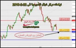 توقعات الدولار مقابل الشيكل هذا الاسبوع