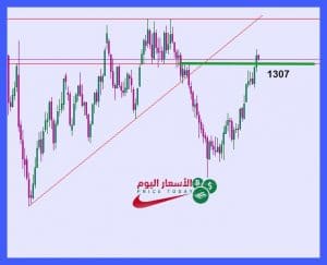 توقعات الذهب اليوم