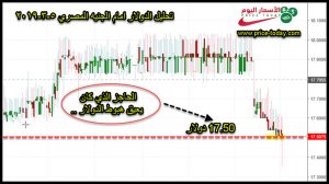 تحليل الدولار مقابل الجنيه المصري