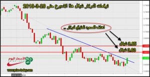 توقعات الدولار امام الشيكل هذا الاسبوع