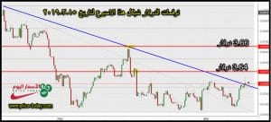 توقعات الدولار امام الشيكل هذا الاسبوع 15 مارس 2019