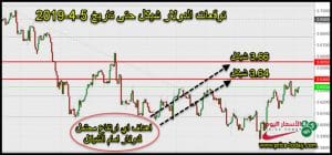 توقعات الدولار امام الشيكل هذا الاسبوع