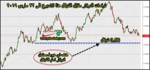 توقعات الدولار امام الشيكل هذا الاسبوع