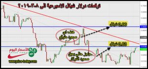 توقعات الدولار مقابل الشيكل هذا الاسبوع