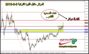 توقعات الدولار مقابل الليرة الايام القادمة