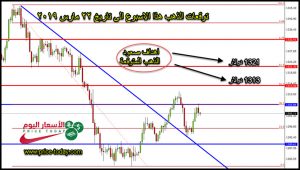 توقعات محللين الذهب لهذا الاسبوع