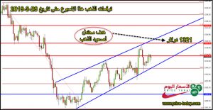 توقعات محللين الذهب لهذا الاسبوع