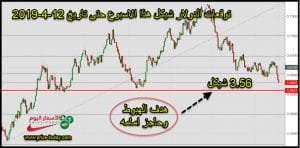 توقعات الدولار مقابل الشيكل هذا الاسبوع
