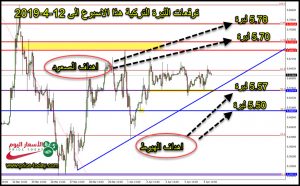 توقعات الليرة التركية ابريل 2019
