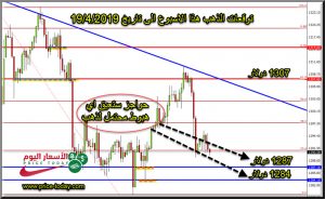توقعات المحللين لذهب هذا الاسبوع