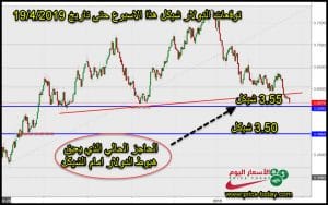 توقعات سعر الدولار شيكل هذا الاسبوع