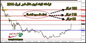 توقعات لايت كوين لشهر ابريل 2019