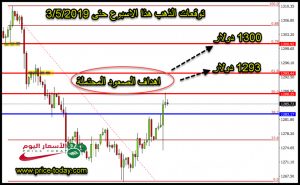 توقعات محللين الذهب هذا الاسبوع