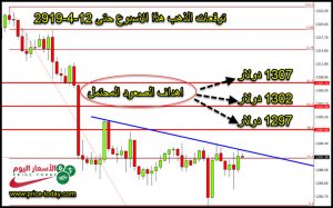 توقعات محللين الذهب هذا الاسبوع