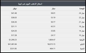 سعر الذهب في مصرف ليبيا المركزى
