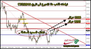 توقع محللين الذهب هذا الاسبوع