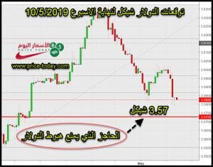 توقعات اسعار الدولار مقابل الشيكل هذا الاسبوع