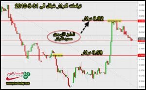 توقعات الدولار امام الشيكل هذا الاسبوع