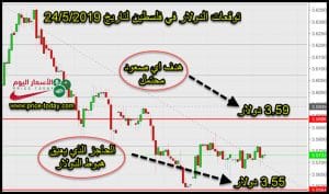 توقعات الدولار شيكل هذا الاسبوع