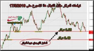 توقعات الدولار مقابل الشيكل هذا الاسبوع