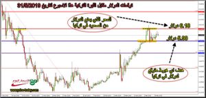 توقعات الدولار مقابل الليرة التركية هذا الاسبوع