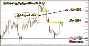 توقعات الذهب هذا الاسبوع