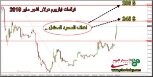 توقعات ايثريوم مايو 2019 ETHUSD