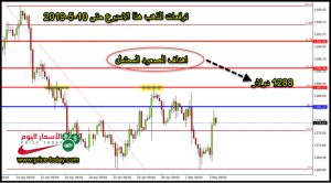 توقعات محللين الذهب في هذا الاسبوع