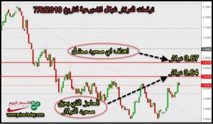 توقعات الدولار شيكل هذا الاسبوع