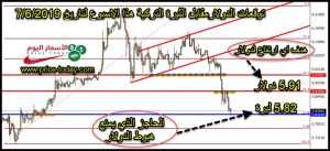 توقعات الدولار في تركيا هذا الاسبوع