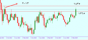 توقعات الذهب