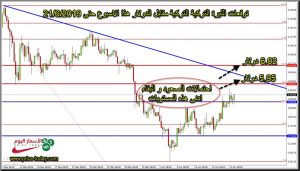 توقعات الليرة التركية مقابل الدولار هذا الاسبوع