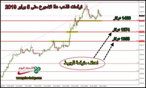توقعات محللين الذهب في هذا الاسبوع
