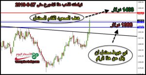 توقعات محللين الذهب هذا الاسبوع بالرسم البياني