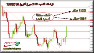 توقعات محللين الذهب يونيو 2019