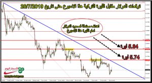 توقعات الدولار امام الليرة التركية