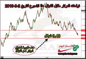 توقعات الدولار مقابل الشيكل الاسبوع المقبل