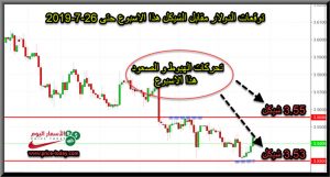 توقعات الدولار مقابل الشيكل الاسبوع المقبل