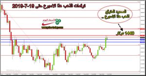 توقعات الذهب حسب المحللين