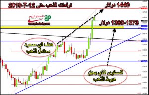 توقعات المحللين لذهب هذا الاسبوع