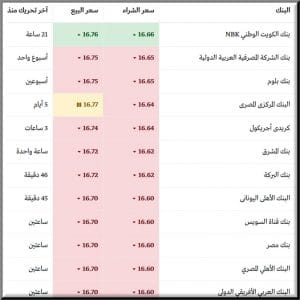 سعر الدولار امام الجنيه المصري اليوم