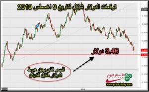توقعات الدولار امام الشيكل هذا الاسبوع