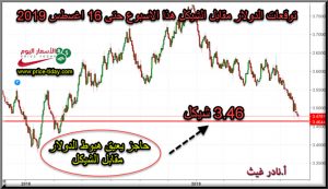 توقعات الدولار مقابل الشيكل لهذا الاسبوع
