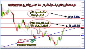 توقعات الدولار مقابل الليرة التركية