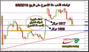 توقعات المحللين لذهب هذا الاسبوع