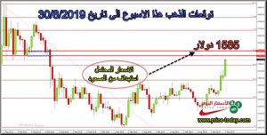 توقعات المحللين لذهب هذا الاسبوع