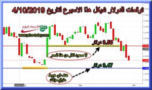 توقعات اسعار الدولار شيكل هذا الاسبوع