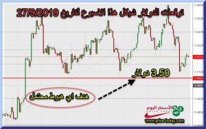 توقعات الدولار امام الشيكل هذا الاسبوع