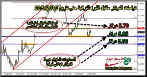 توقعات الدولار في تركيا هذا الاسبوع