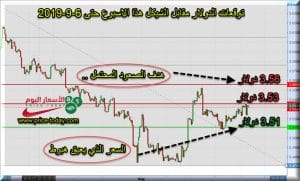 توقعات الدولار مقابل الشيكل لهذا الاسبوع